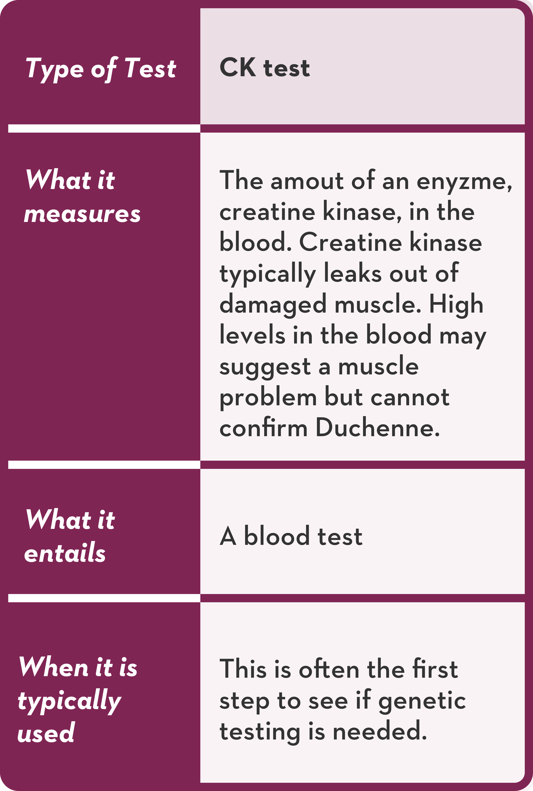 Graphic showing a table with a closer look at diagnostic tests. The CK test: What is measures - The amount of an enzyme, creatine kinase, in the blood. Creatine kinase typically leaks out of damaged muscle. High levels in the blood may suggest a muscle problem but cannot confirm Duchenne. What it entails - a blood test. When it is typically used - This is often the first step to see if genetic testing or a muscle biopsy is needed. Genetic testing: What is measures - Changes in genes. Genetic testing involves analyzing a person's DNA. It is used to see if there is a mutation in the dystrophin gene. If there is a mutation, it can tell you what kind of mutation it is. What it entails - a blood test. When it is typically used - If there are elevated CK levels or a suspected Duchenne diagnosis, a genetic test may confirm the genetic mutation that leads to Duchenne. Understanding your specific mutation may be necessary to consider possible treatment options.