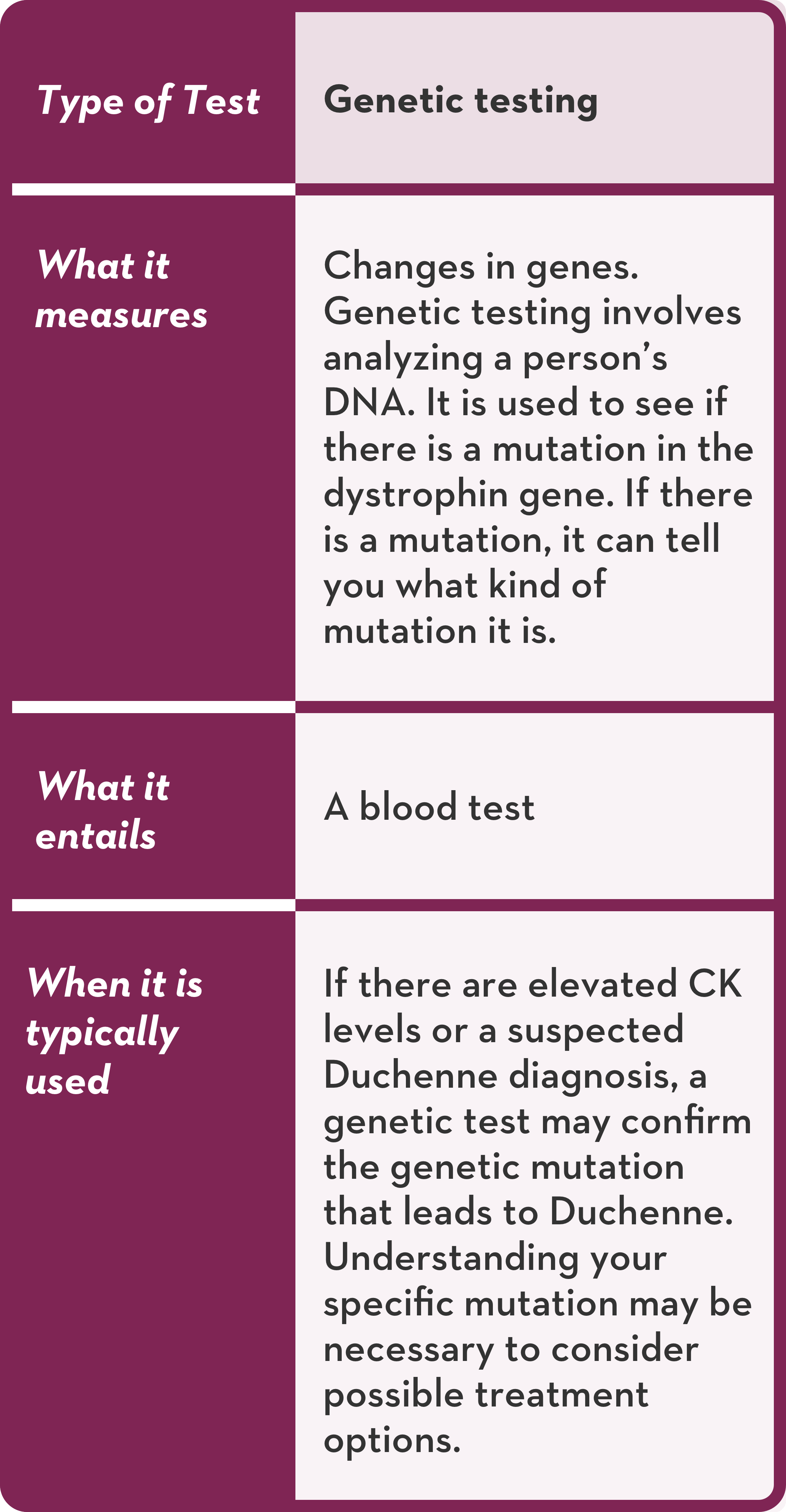 Graphic showing a table with a closer look at diagnostic tests. The CK test: What is measures - The amount of an enzyme, creatine kinase, in the blood. Creatine kinase typically leaks out of damaged muscle. High levels in the blood may suggest a muscle problem but cannot confirm Duchenne. What it entails - a blood test. When it is typically used - This is often the first step to see if genetic testing or a muscle biopsy is needed. Genetic testing: What is measures - Changes in genes. Genetic testing involves analyzing a person's DNA. It is used to see if there is a mutation in the dystrophin gene. If there is a mutation, it can tell you what kind of mutation it is. What it entails - a blood test. When it is typically used - If there are elevated CK levels or a suspected Duchenne diagnosis, a genetic test may confirm the genetic mutation that leads to Duchenne. Understanding your specific mutation may be necessary to consider possible treatment options.